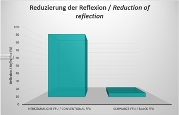 Reduction of reflection